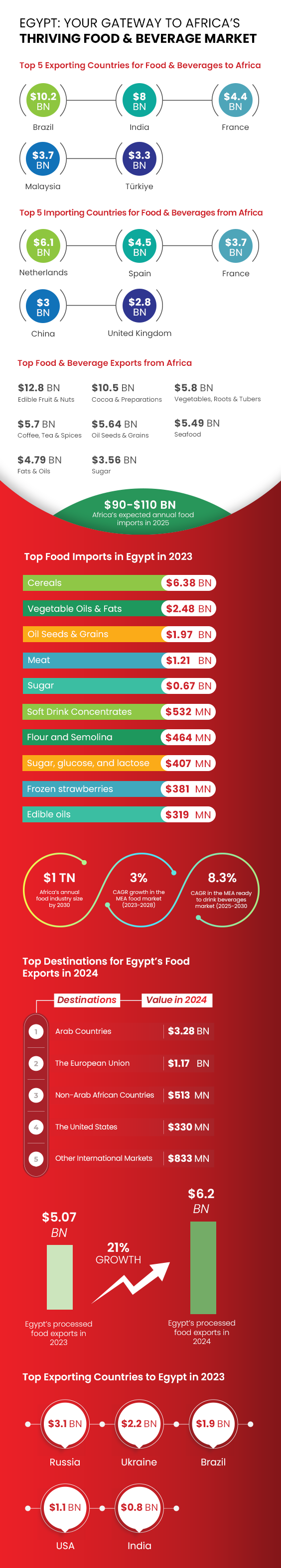 Food Africa Market Insights