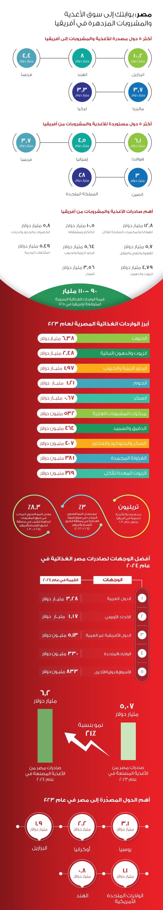 Food Africa Market Insights